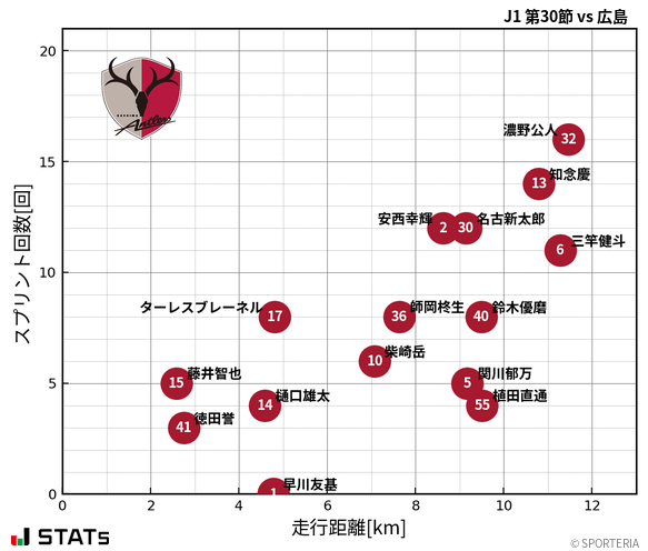 走行距離・スプリント回数