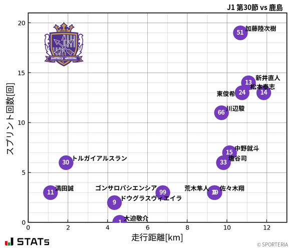 走行距離・スプリント回数