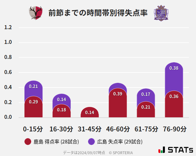 時間帯別得失点率