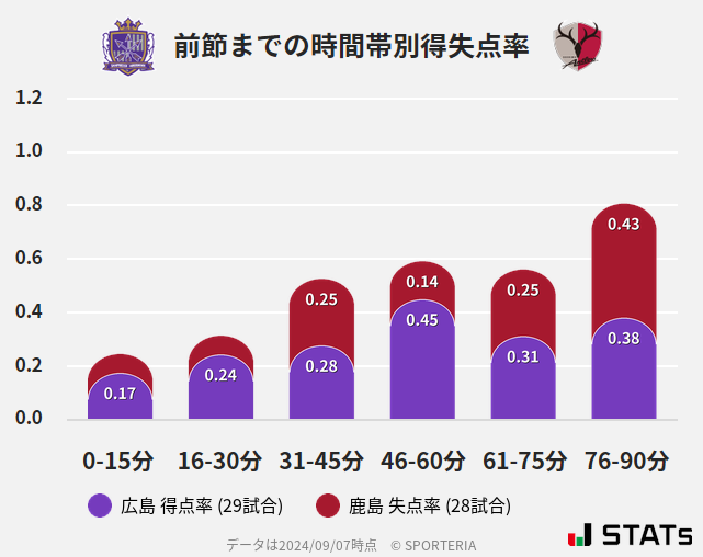 時間帯別得失点率