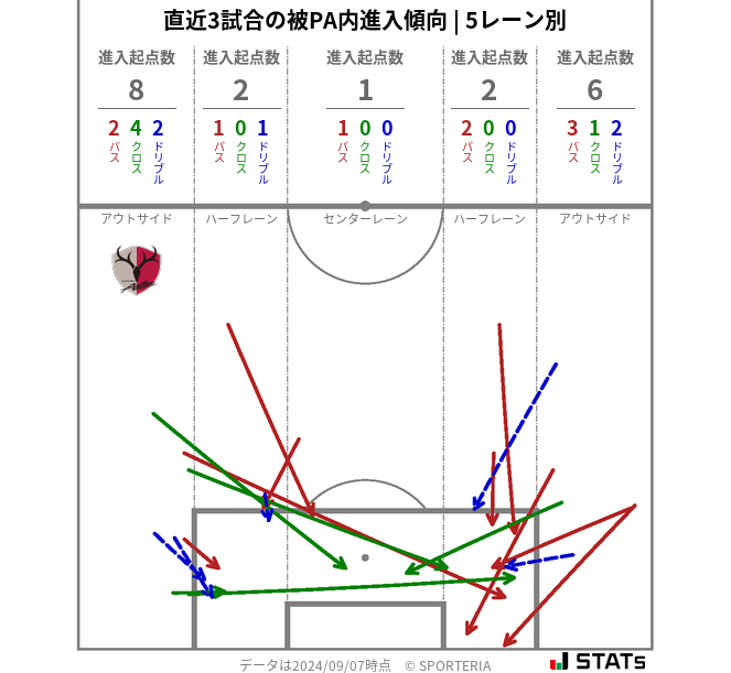 被PA内への進入傾向