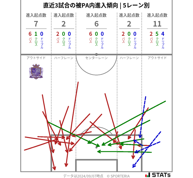 被PA内への進入傾向