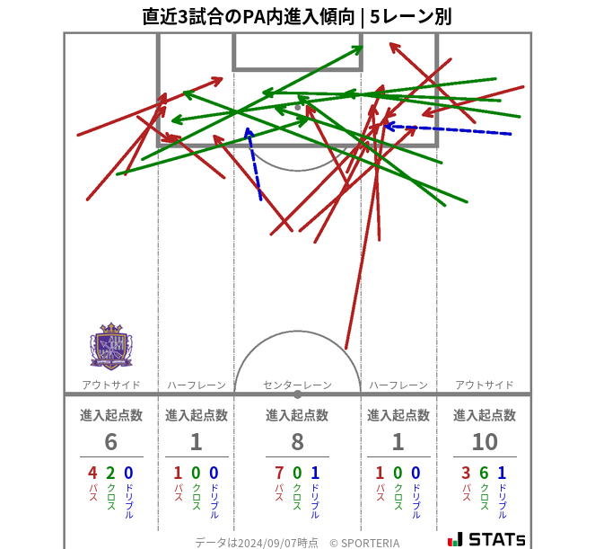 PA内への進入傾向