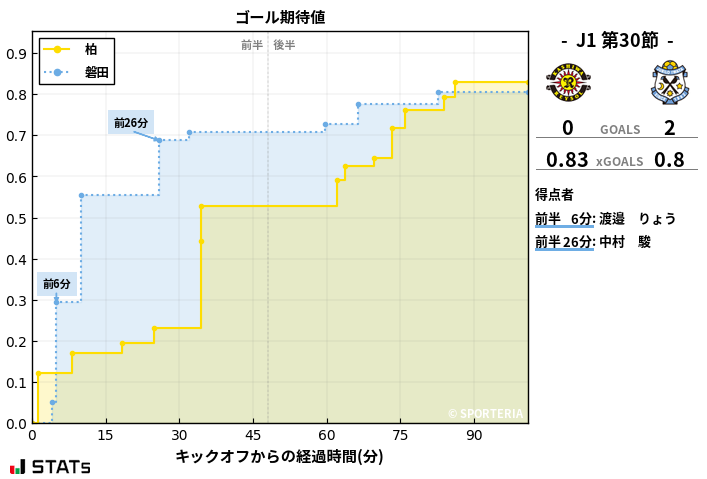 ゴール期待値