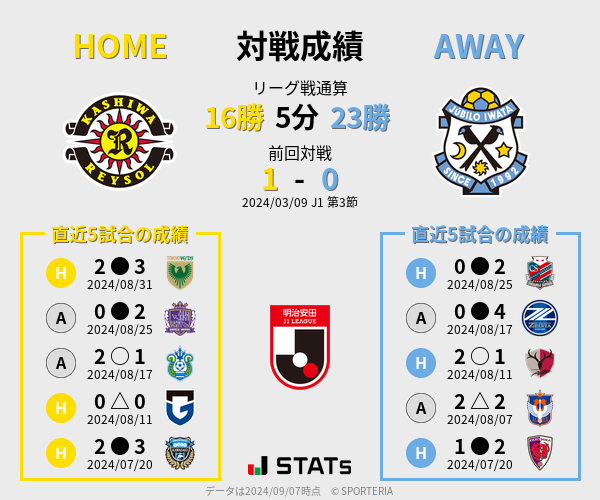 前節までの対戦成績