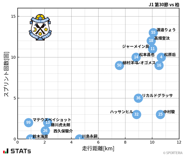 走行距離・スプリント回数