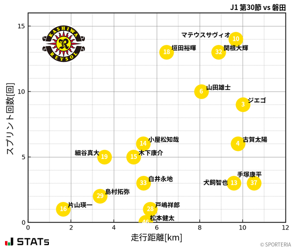 走行距離・スプリント回数