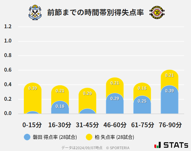 時間帯別得失点率