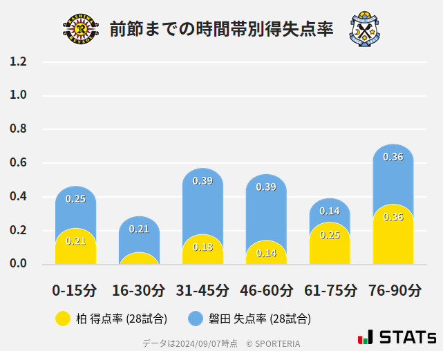 時間帯別得失点率