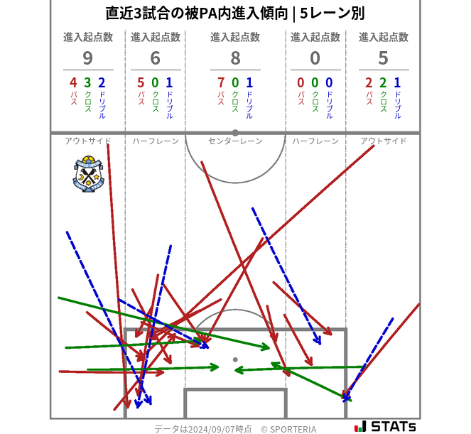 被PA内への進入傾向