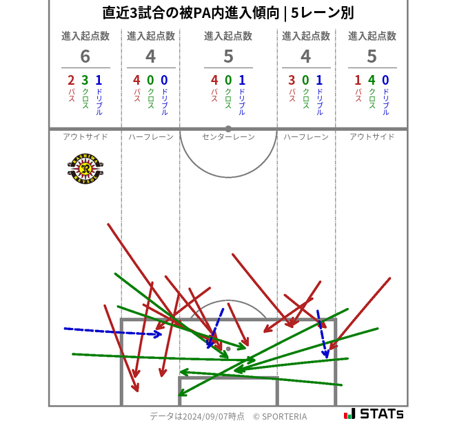 被PA内への進入傾向