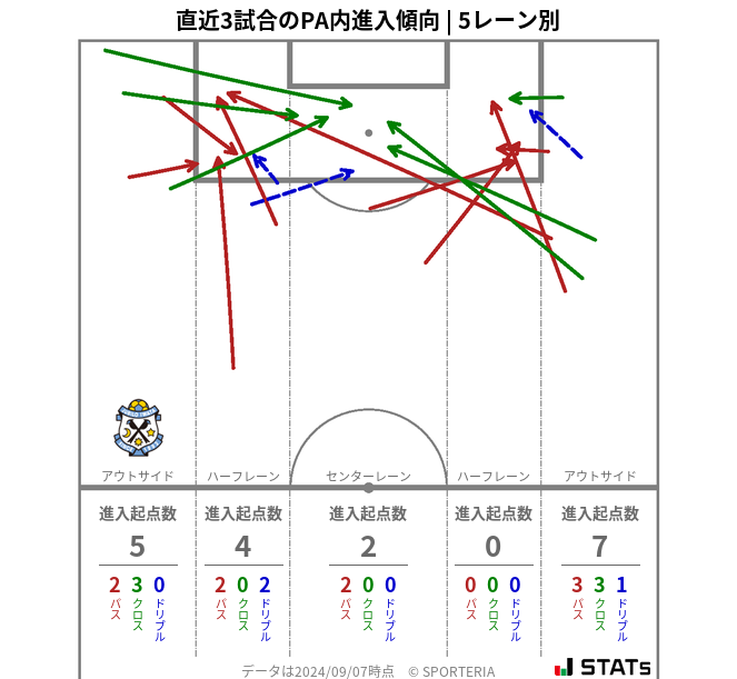 PA内への進入傾向