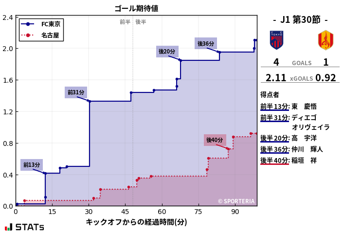 ゴール期待値