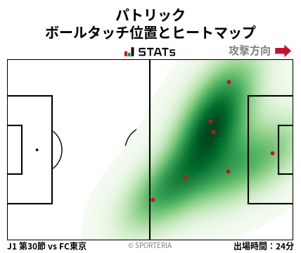ヒートマップ - パトリック