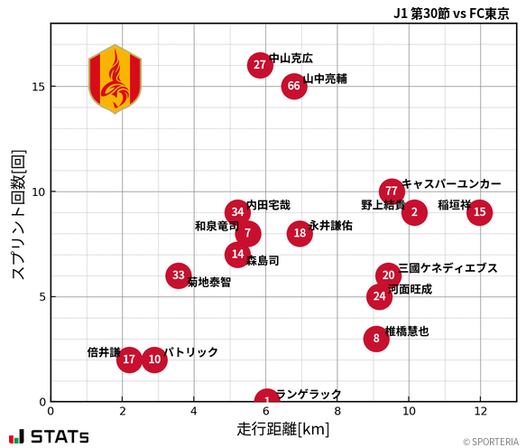 走行距離・スプリント回数