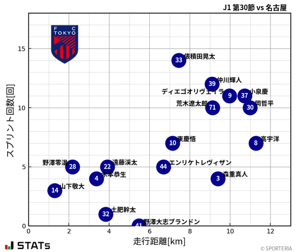 走行距離・スプリント回数