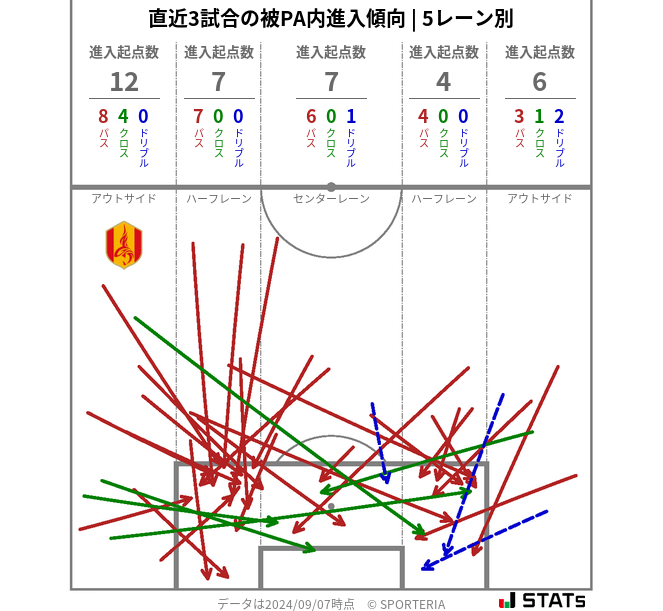 被PA内への進入傾向