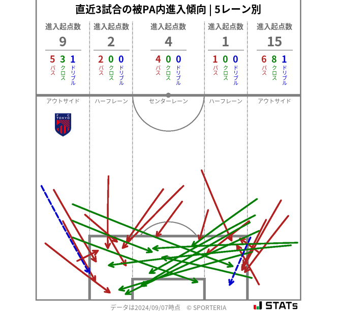 被PA内への進入傾向