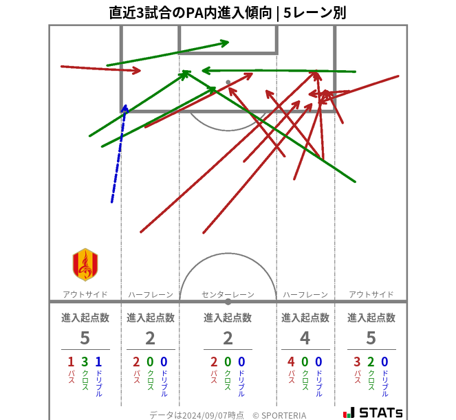 PA内への進入傾向