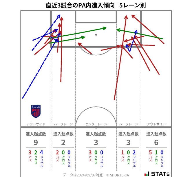 PA内への進入傾向