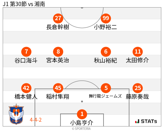 フォーメーション図