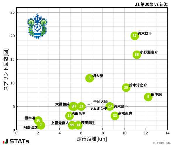 走行距離・スプリント回数