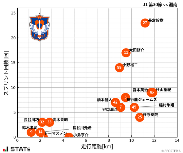 走行距離・スプリント回数