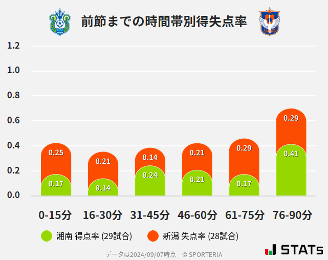 時間帯別得失点率