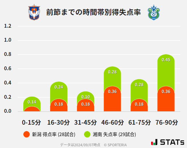 時間帯別得失点率