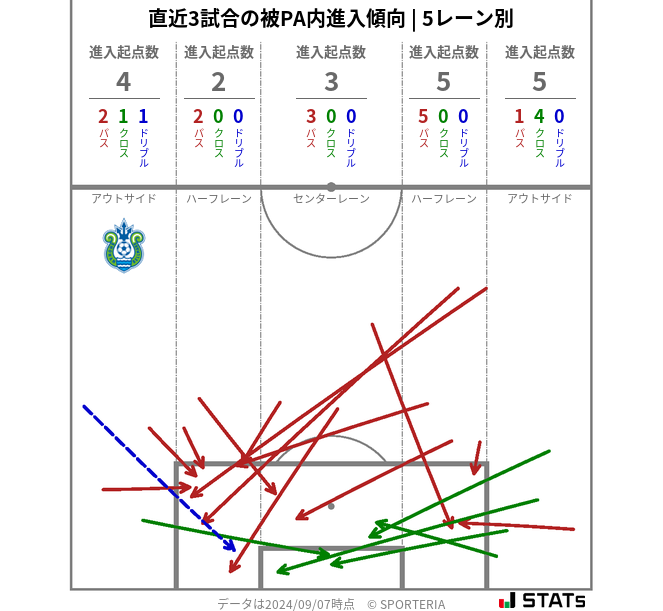 被PA内への進入傾向