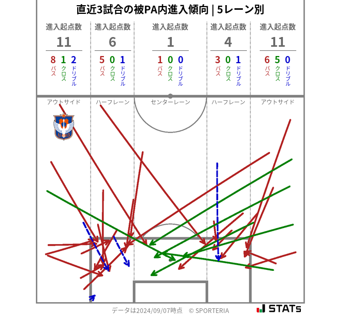 被PA内への進入傾向