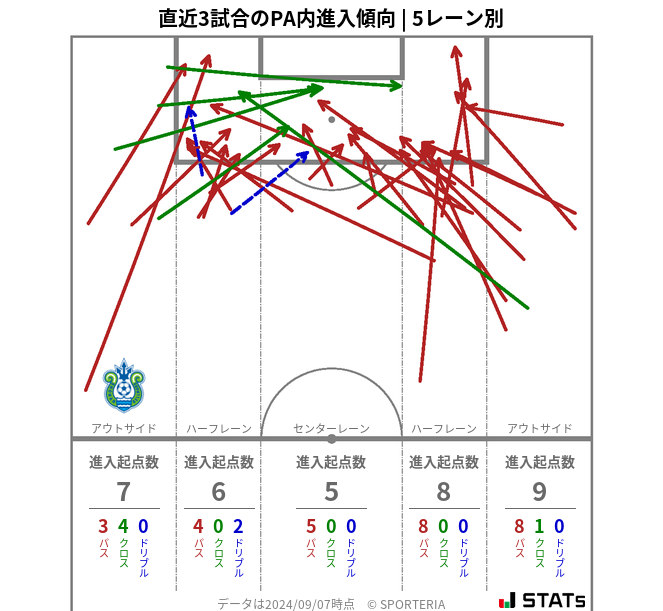 PA内への進入傾向