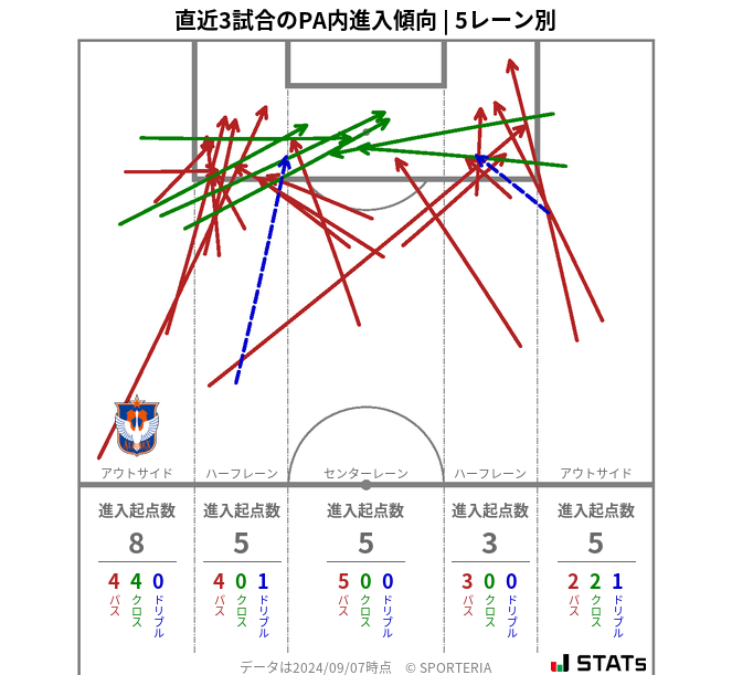 PA内への進入傾向