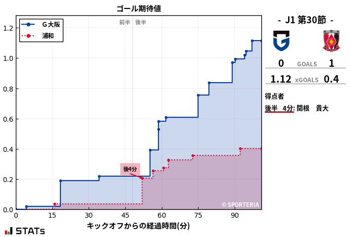 ゴール期待値