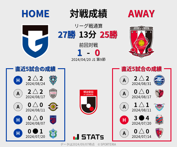 前節までの対戦成績