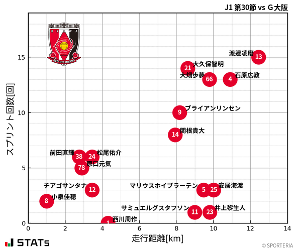 走行距離・スプリント回数