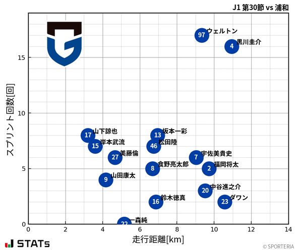 走行距離・スプリント回数