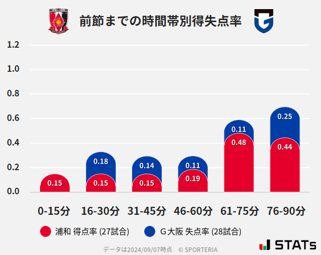 時間帯別得失点率