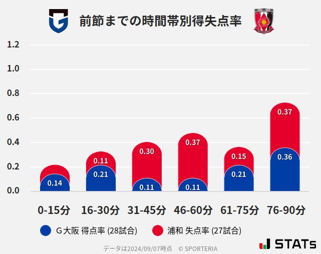 時間帯別得失点率