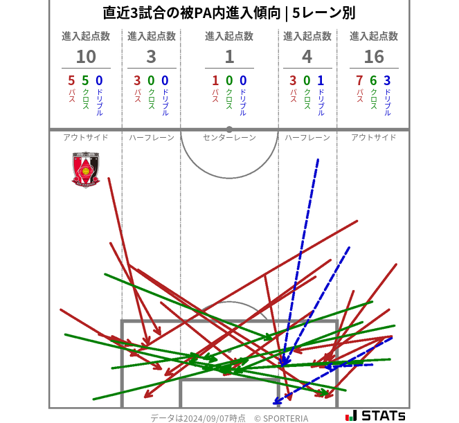 被PA内への進入傾向