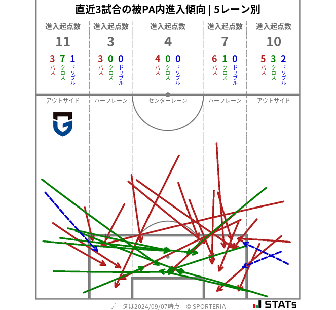 被PA内への進入傾向