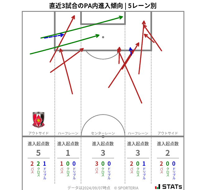 PA内への進入傾向