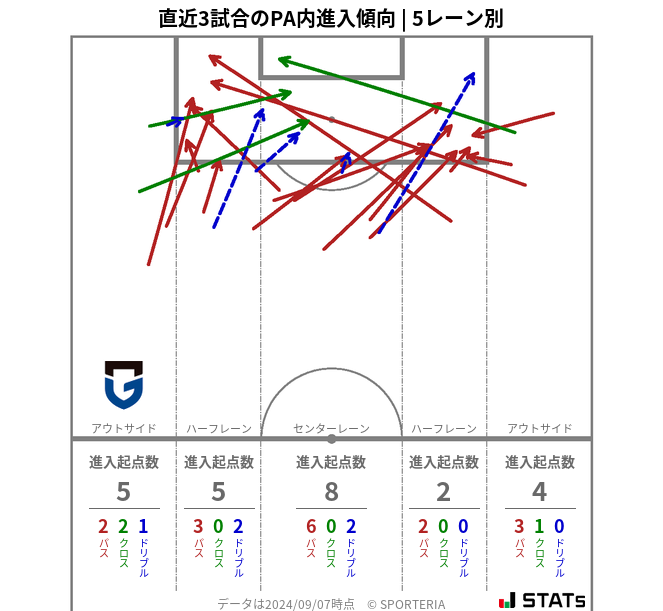 PA内への進入傾向