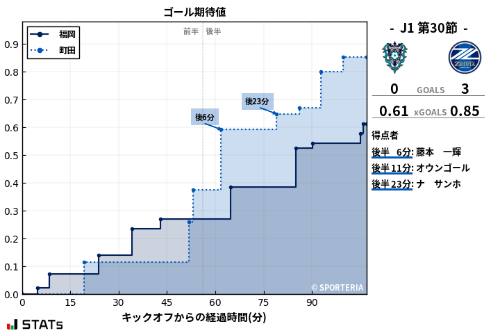 ゴール期待値