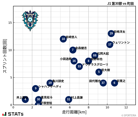 走行距離・スプリント回数