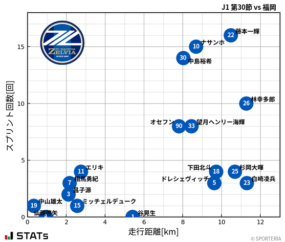 走行距離・スプリント回数