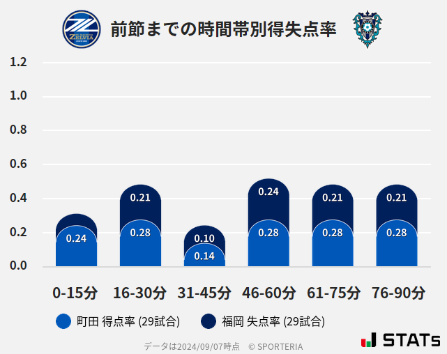 時間帯別得失点率