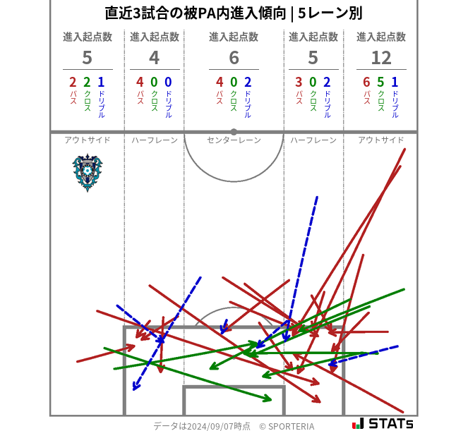 被PA内への進入傾向