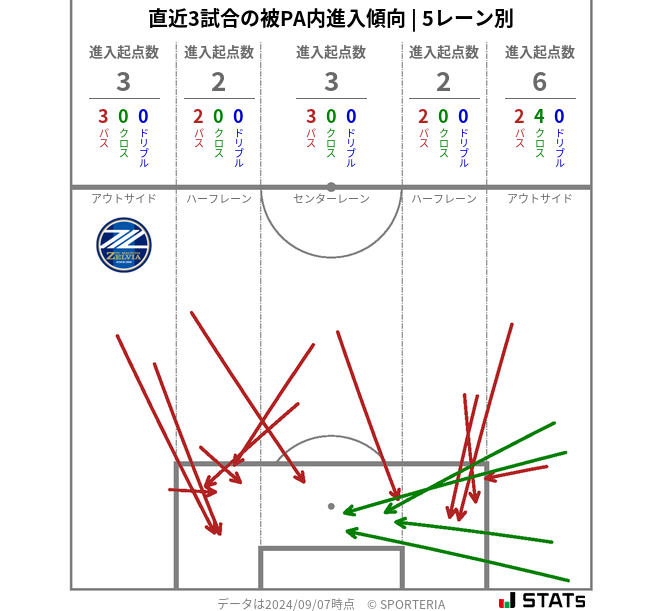 被PA内への進入傾向