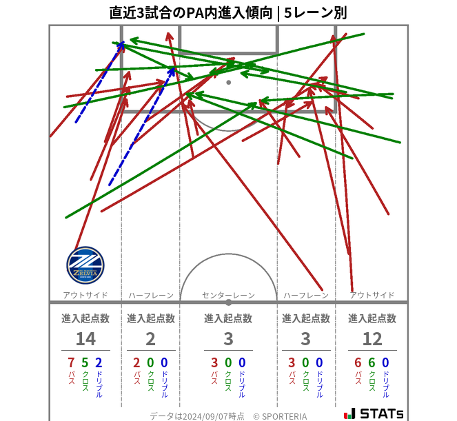 PA内への進入傾向